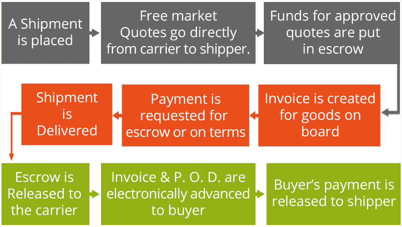 A Shipment is placed. Free market quotes go directly from carrier to shipper. Funds for approved quotes are put in escrow. Invoice is created for goods on board. Payment is requested for escrow or on terms. Shipment is delivered. Escrow is released to the carrier. Invoice & P. O. D. are electronically advanced to buyer. Buyer’s payment is released to shipper.